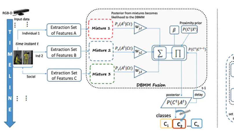 Social activity recognition based on probabilistic merging of skeleton features with proximity priors from RGB-D data