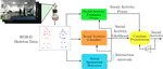 Social activity recognition on continuous RGB-D video sequences