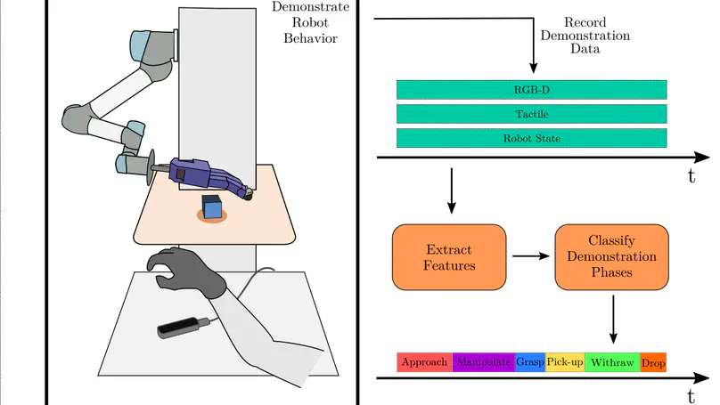 Master of Puppets: Multi-modal Robot Activity Segmentation from Teleoperated Demonstrations